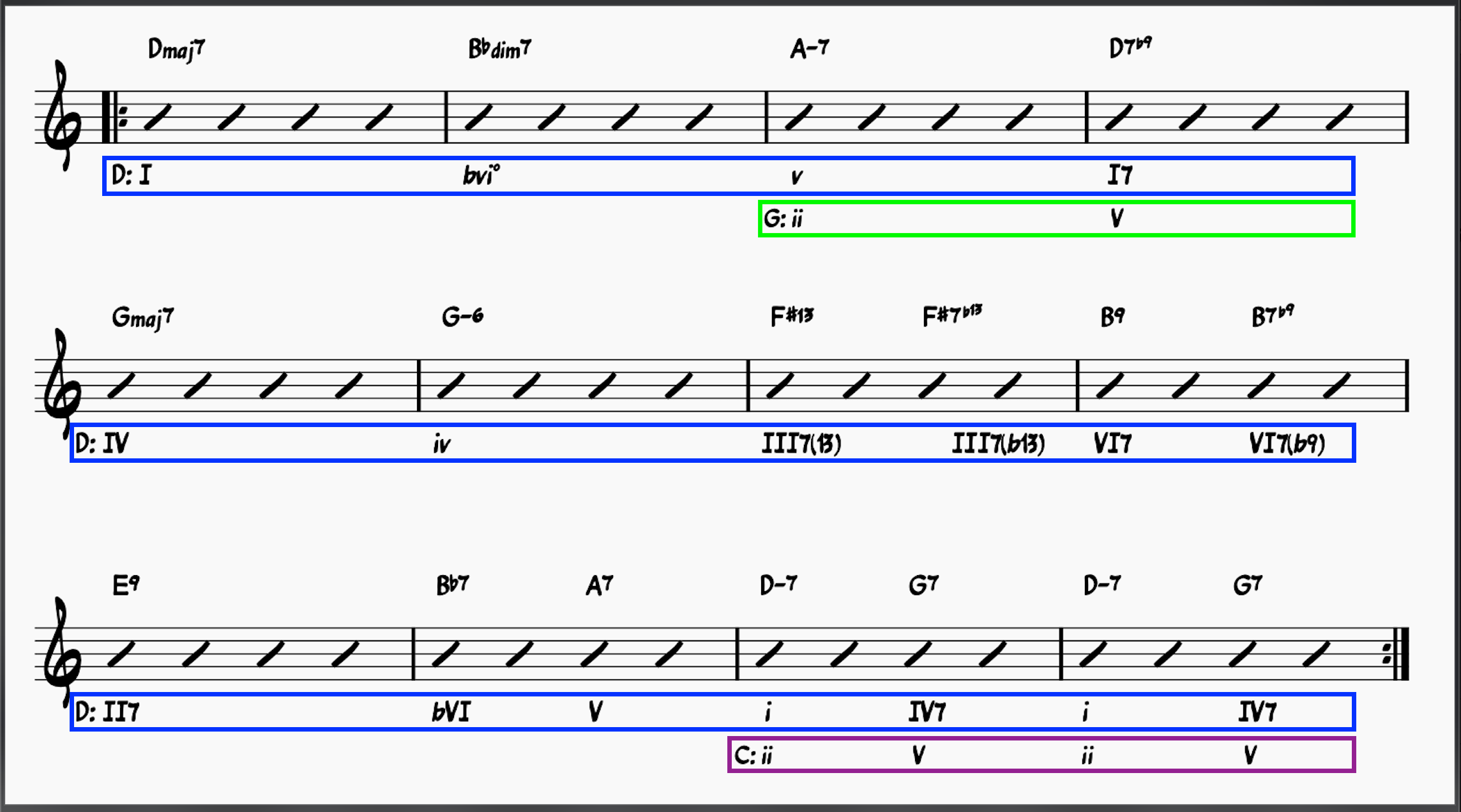 Bossa Nova Chord Progressions: The A Section of the jazz standard Wave