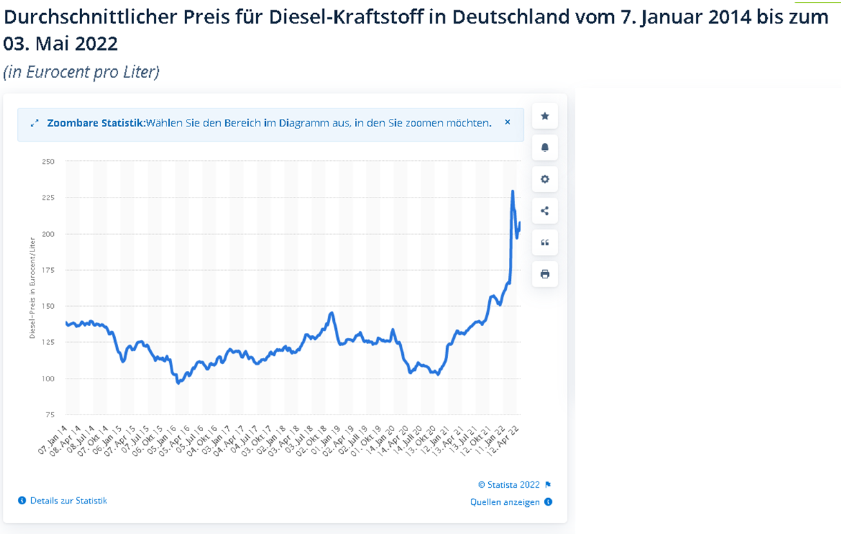Durchschnittlicher Dieselpreis bis zum 03. Mai 2022