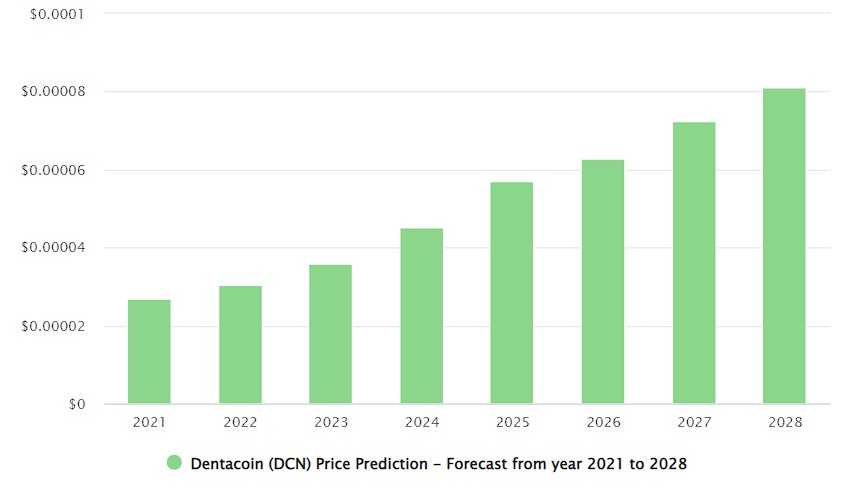 Source: DigitalCoinPrice