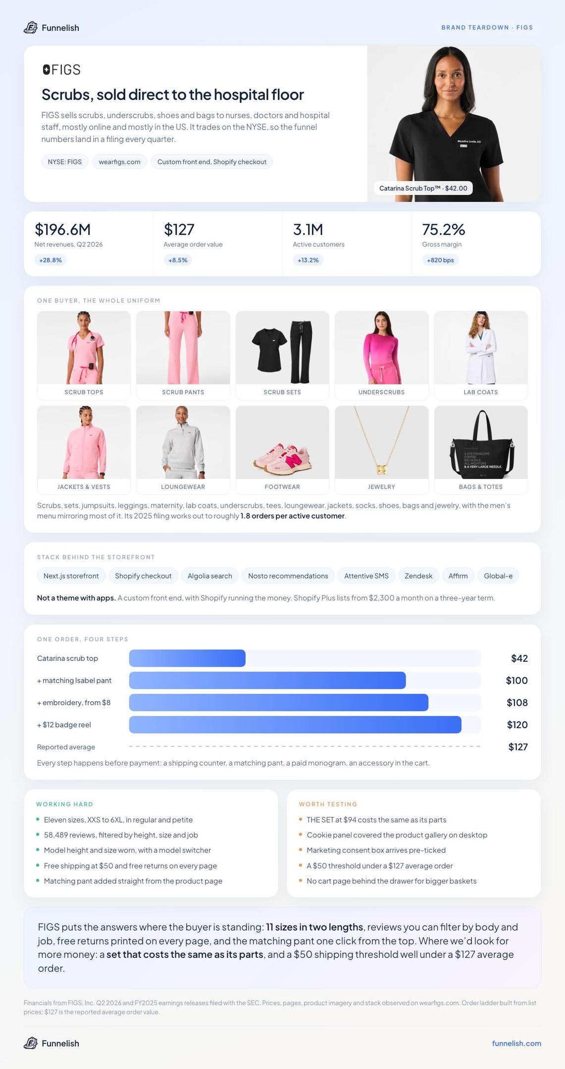 Funnelish brand teardown card for FIGS: the FIGS logo and the $42 Catarina scrub top, headline metrics, ten product categories from scrub tops to jewelry, the stack, the order ladder charted against a $127 average, and lists of what works and what we would test