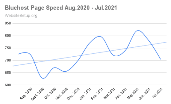 BlueHost page speed analysis
