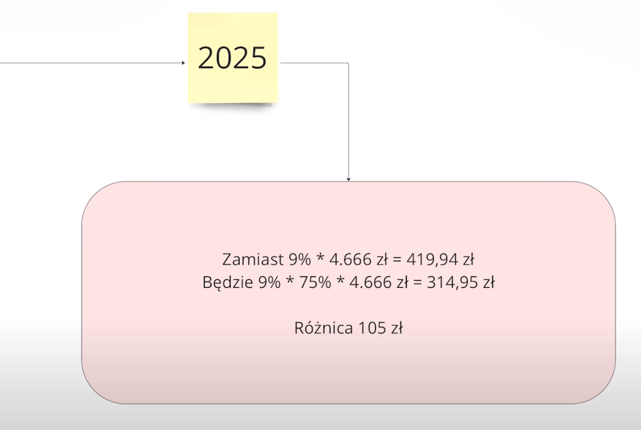 Składka ZDROWOTNA w 2025 roku! Ile wyniesie i jak zapłacić jej jak najmniej? 9 ubezpieczenie zdrowotne 2025