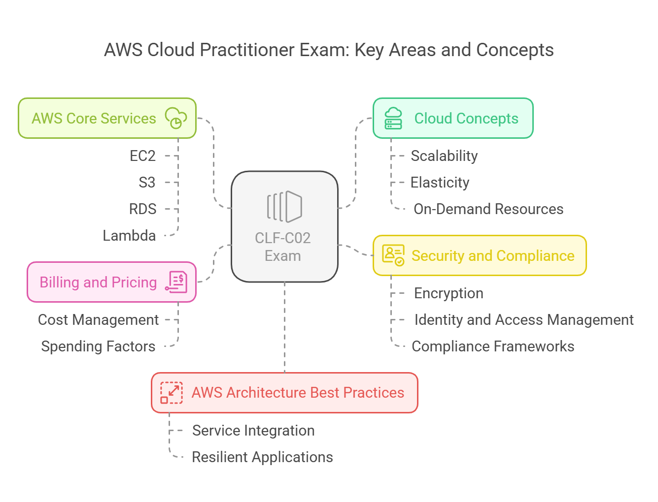 aws key areas and concepts