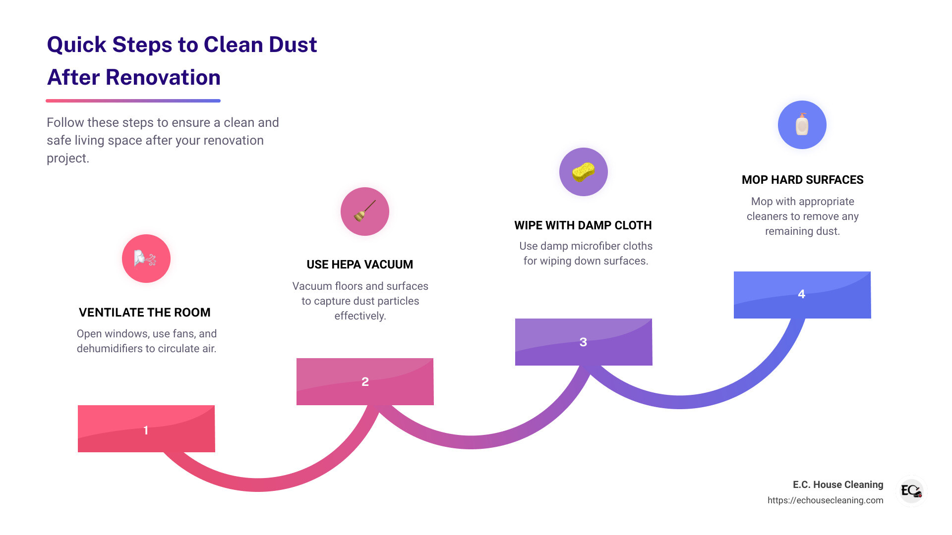 post-renovation cleaning process - how to clean dust after renovation infographic step-infographic-4-steps - post construction cleaning - construction dust health risks