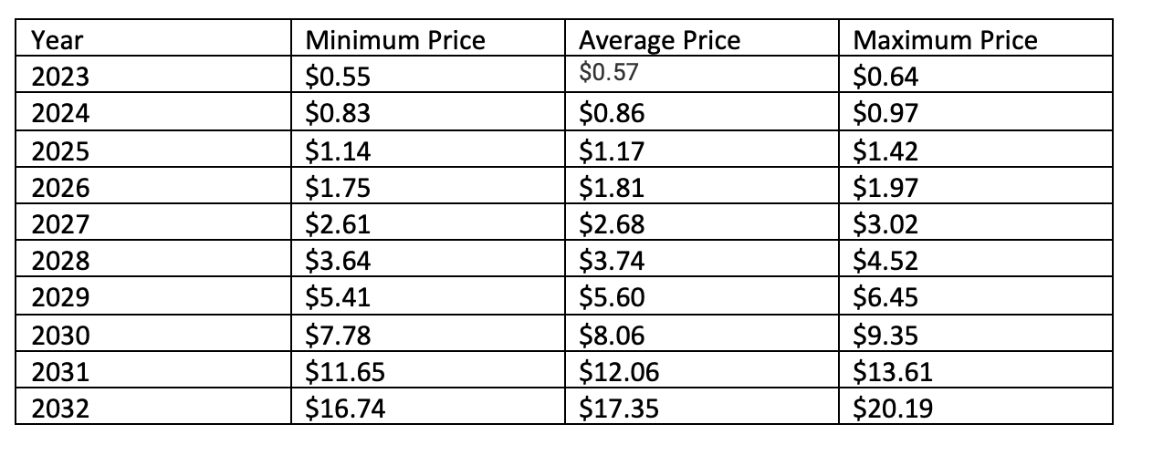 Fantom Price Prediction 2023-2032: Will FTM Investors Waver in Crypto Winter? 4