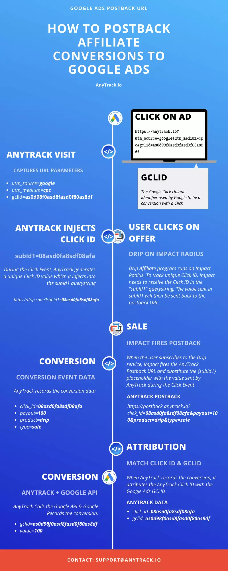 How to use AnyTrack