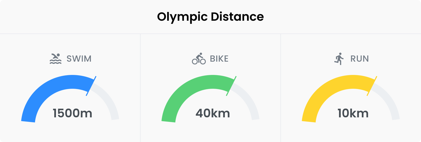 Average Olympic Distance Triathlon Finish Time