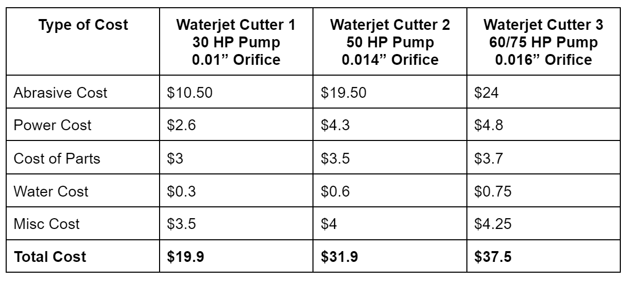 hourly cost breakup of waterjet machine in different situations Table
