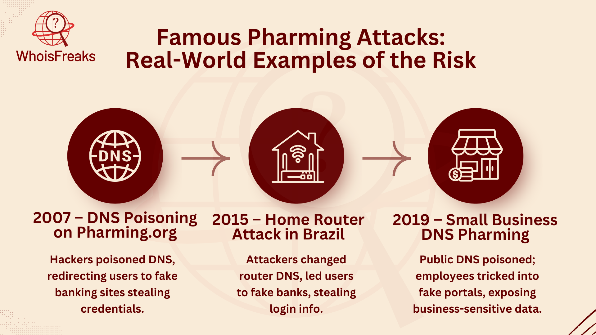 Famous Pharming Attacks: Real-World Examples of the Risk