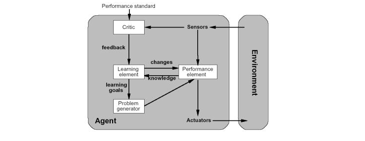 Learning agents