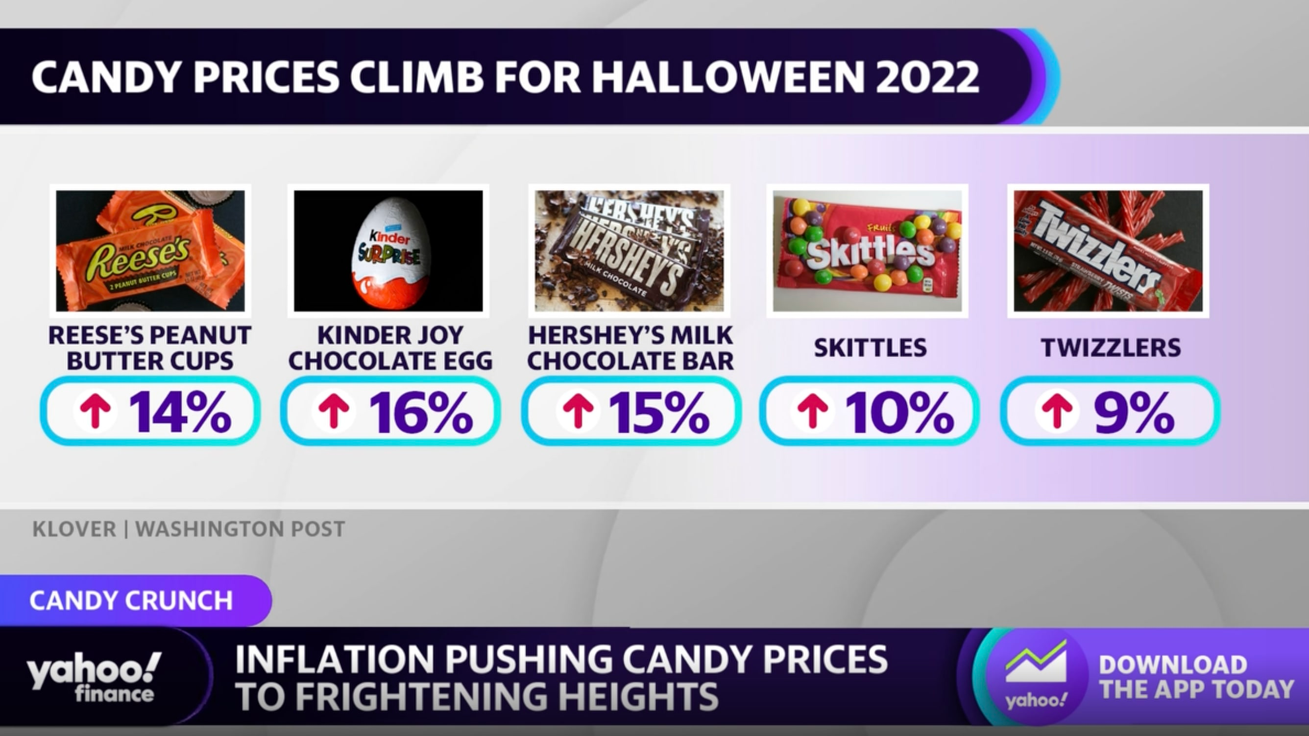 Stats showing Candy prices climb for halloween 2022