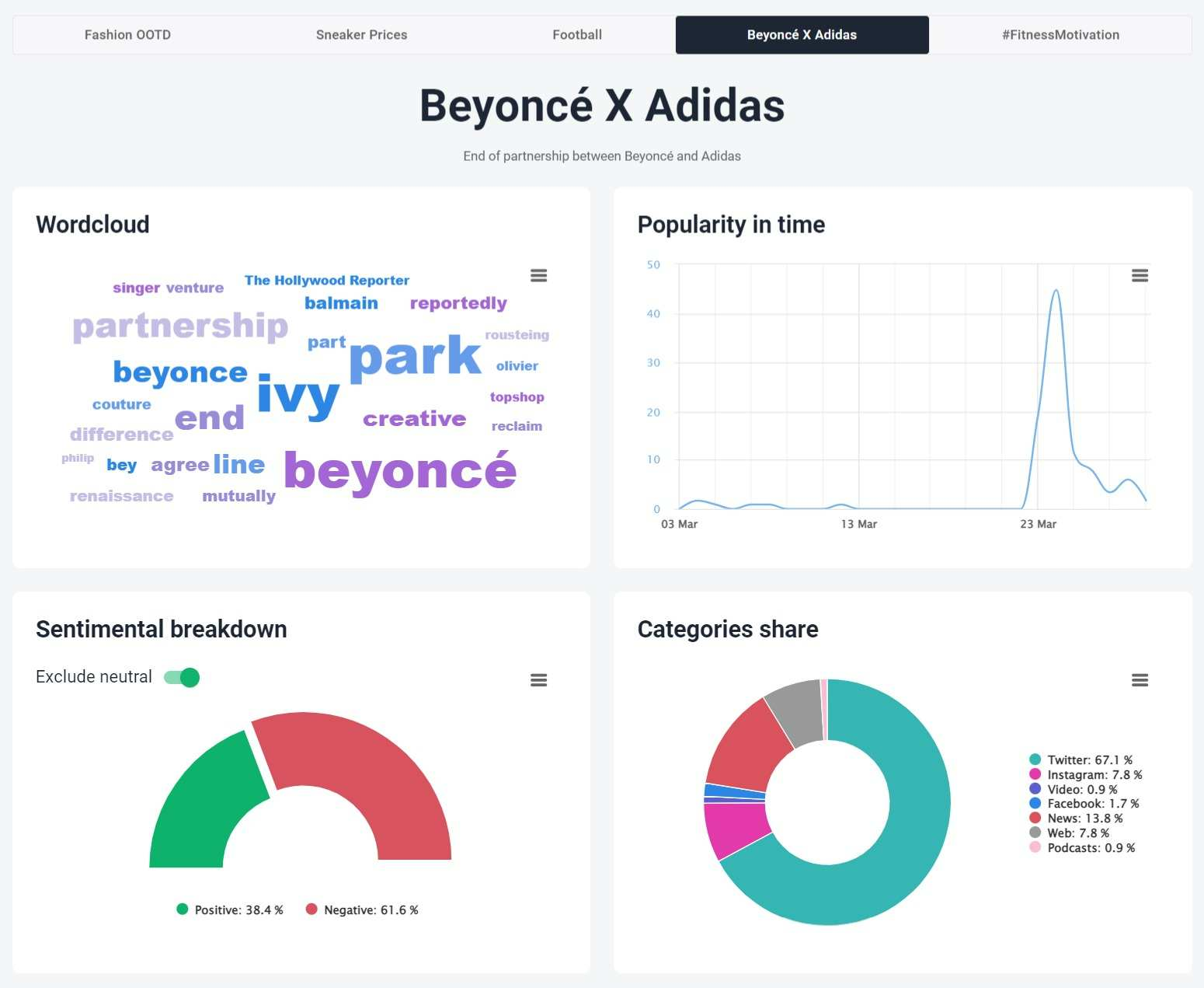 Topic Modeling feature by the Brand24 tool detected customer insights for the Adidas brand