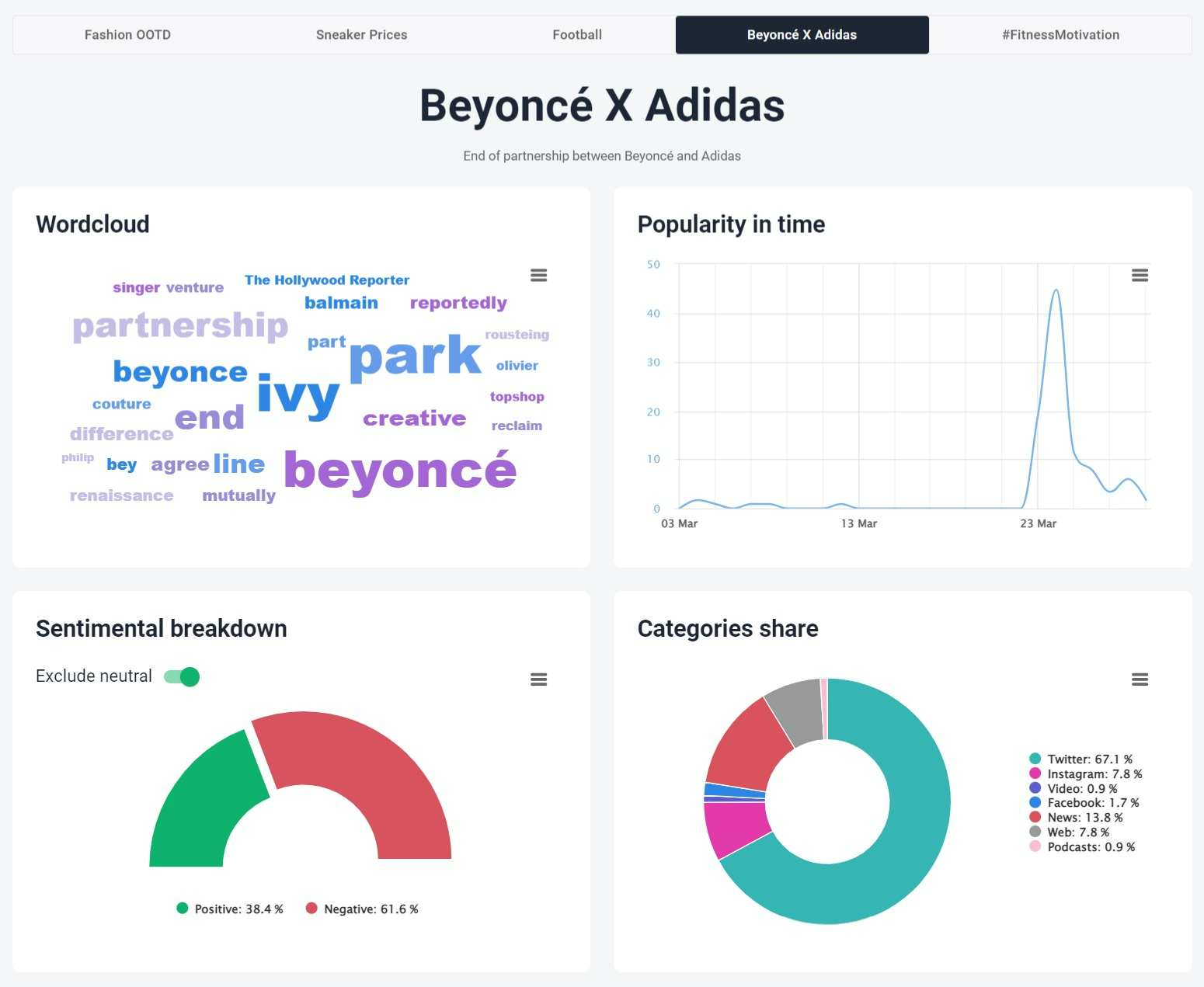 La función Topic Modeling de la herramienta Brand24 detectó información sobre los clientes de la marca Adidas