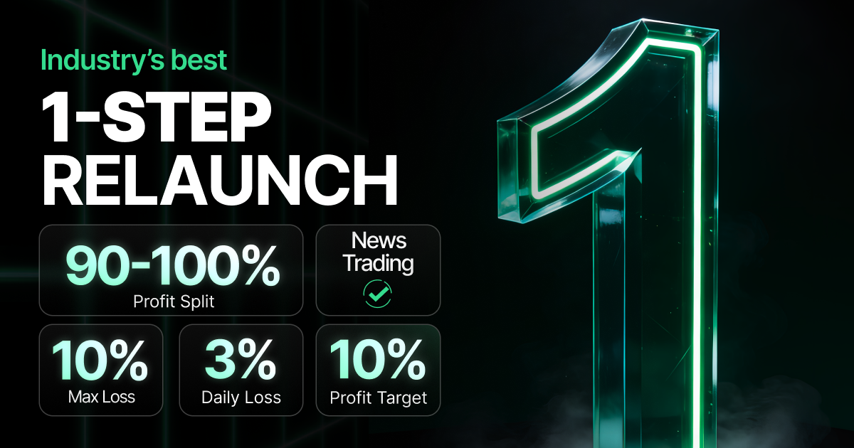 FundingTraders announcement graphic for the relaunch of their 1-Step challenge, promoted as the industry's best, featuring key trading conditions: 90–100% profit split, news trading allowed, 10% max loss, 3% daily loss limit, and a 10% profit target — alongside a glowing 3D neon green number "1" as the hero visual.