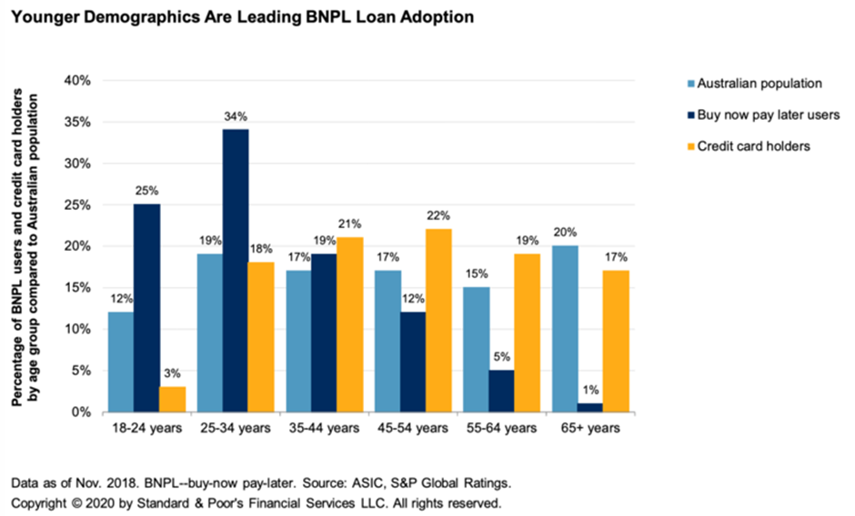 BNL loan adoption statistics