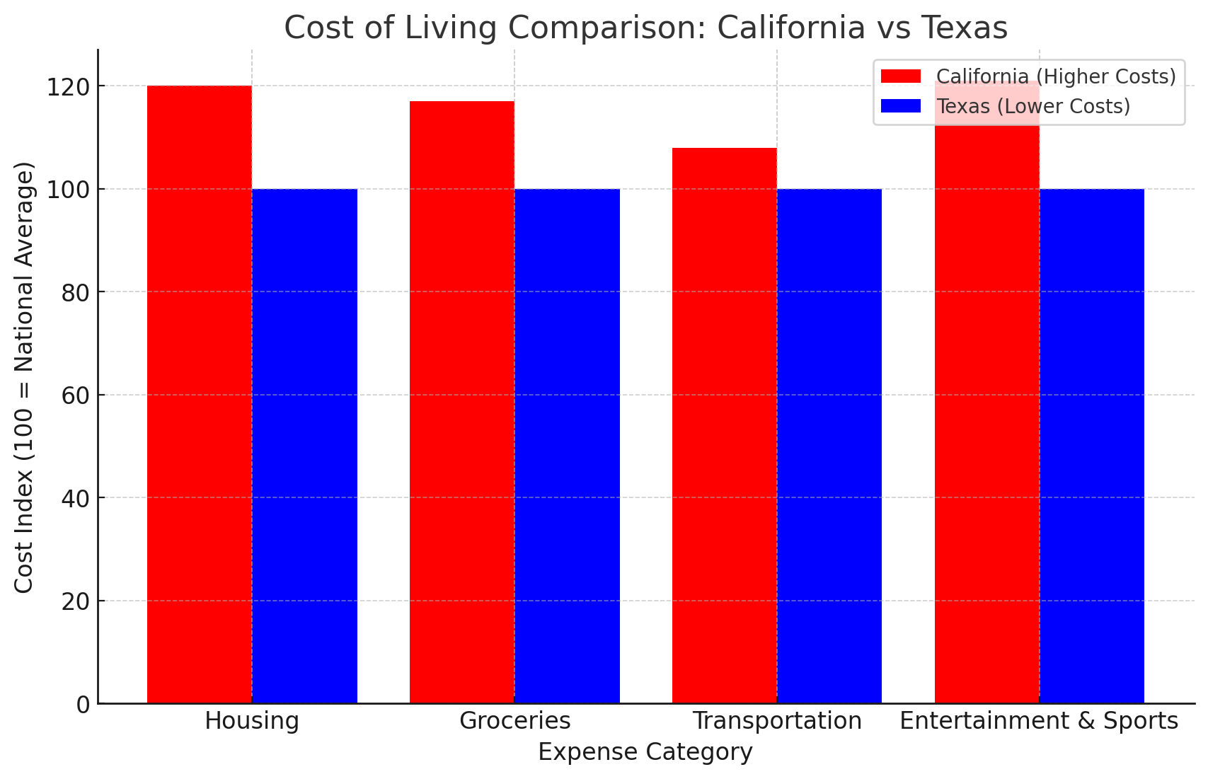 Cost of living comparison California vs Texas (two popular states in the USA)