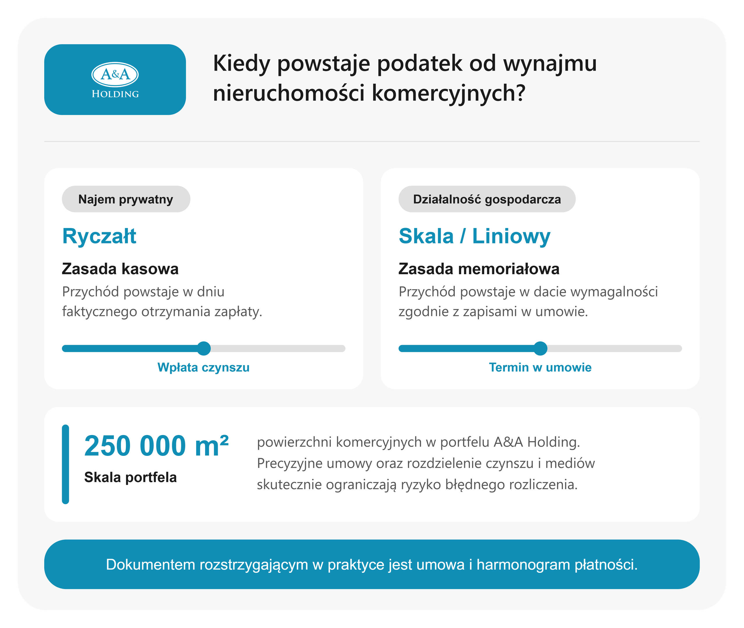 Kiedy podatek od wynajmu nieruchomości komercyjnych powstaje z tytułu najmu?
