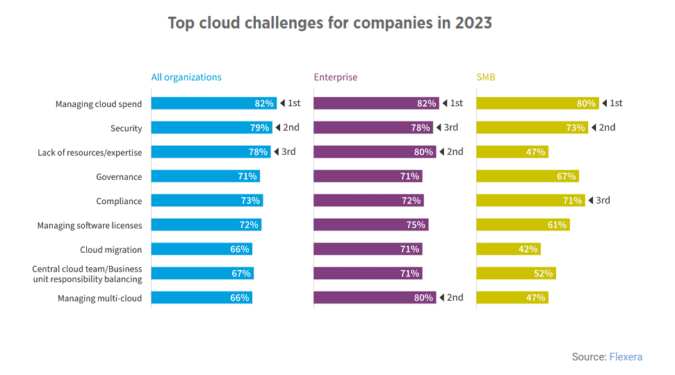 Top cloud challenges for companies in 2023