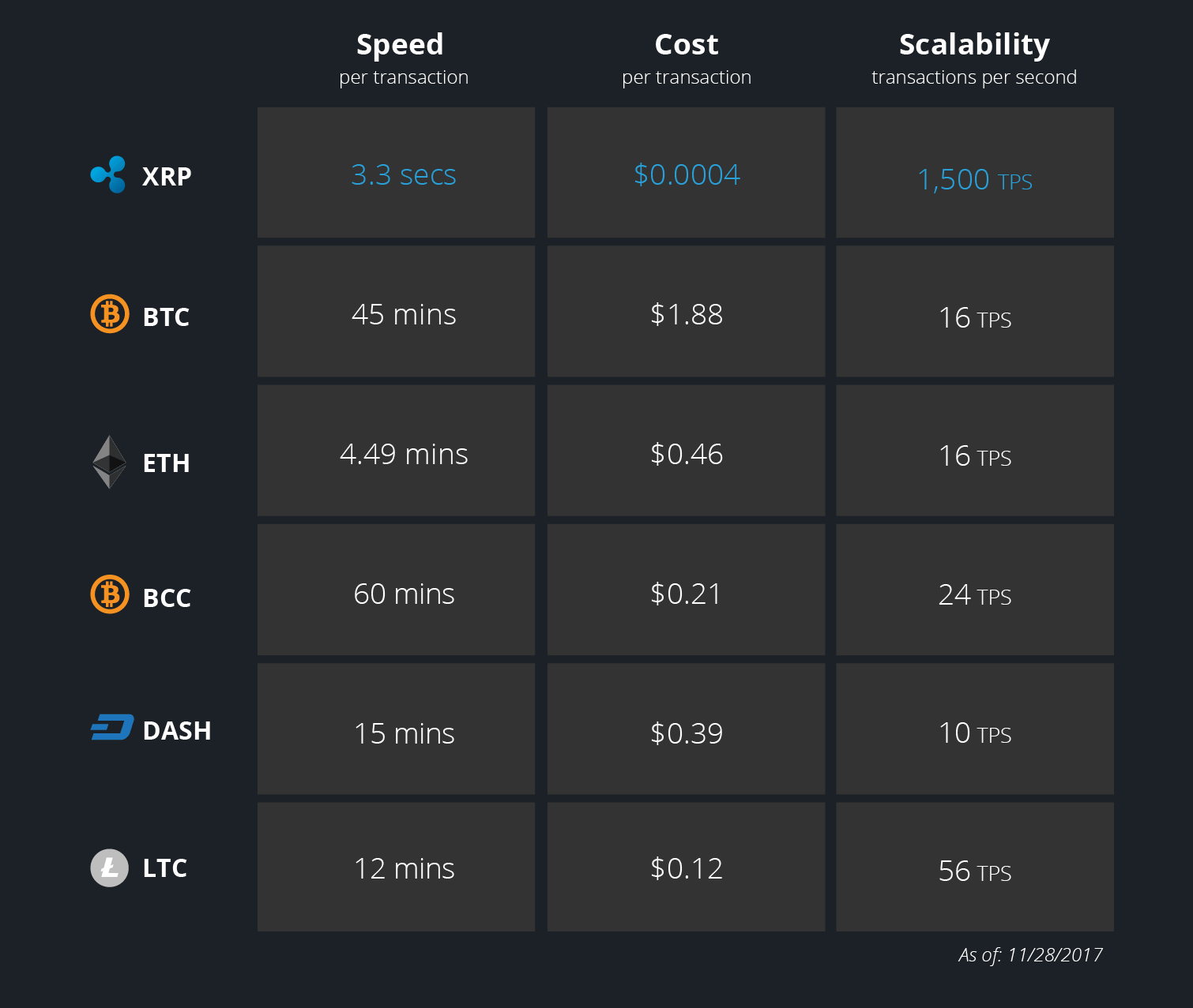 table showing transaction speeds of different cryptocurrencies