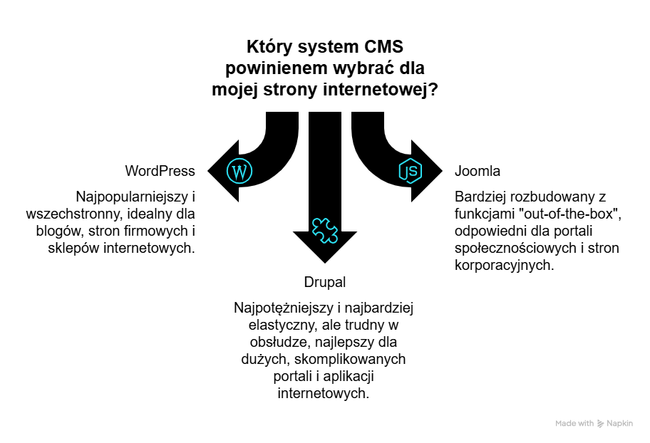 Najpopularniejsze systemy CMS.