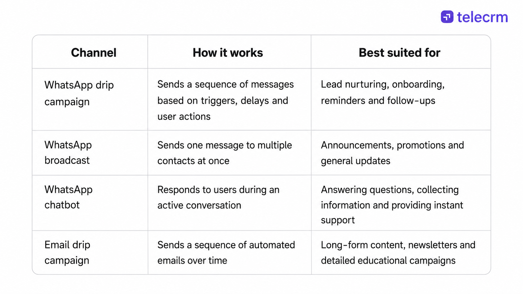 difference between whatsapp drip campaigns, whatsapp broadcast, whatsapp chatbots and email drip campaigns