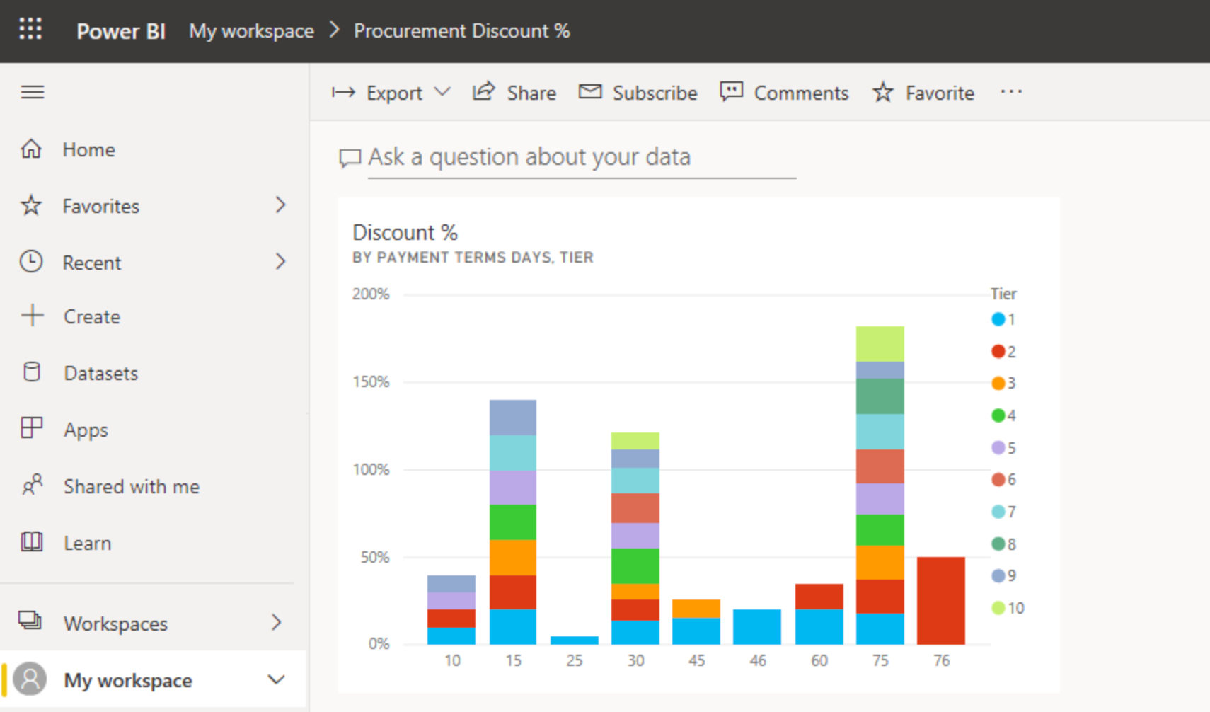 A dashboard created with Power BI