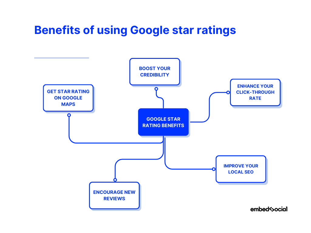 mind map showcasing the benefits of using the google star rating system