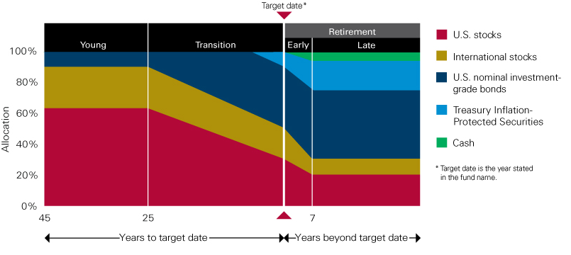 Target Date Funds Pros and Cons