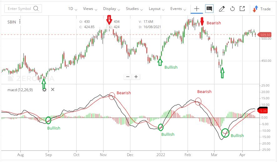 Technical indicator - Moving Average Convergence Divergence (MACD)