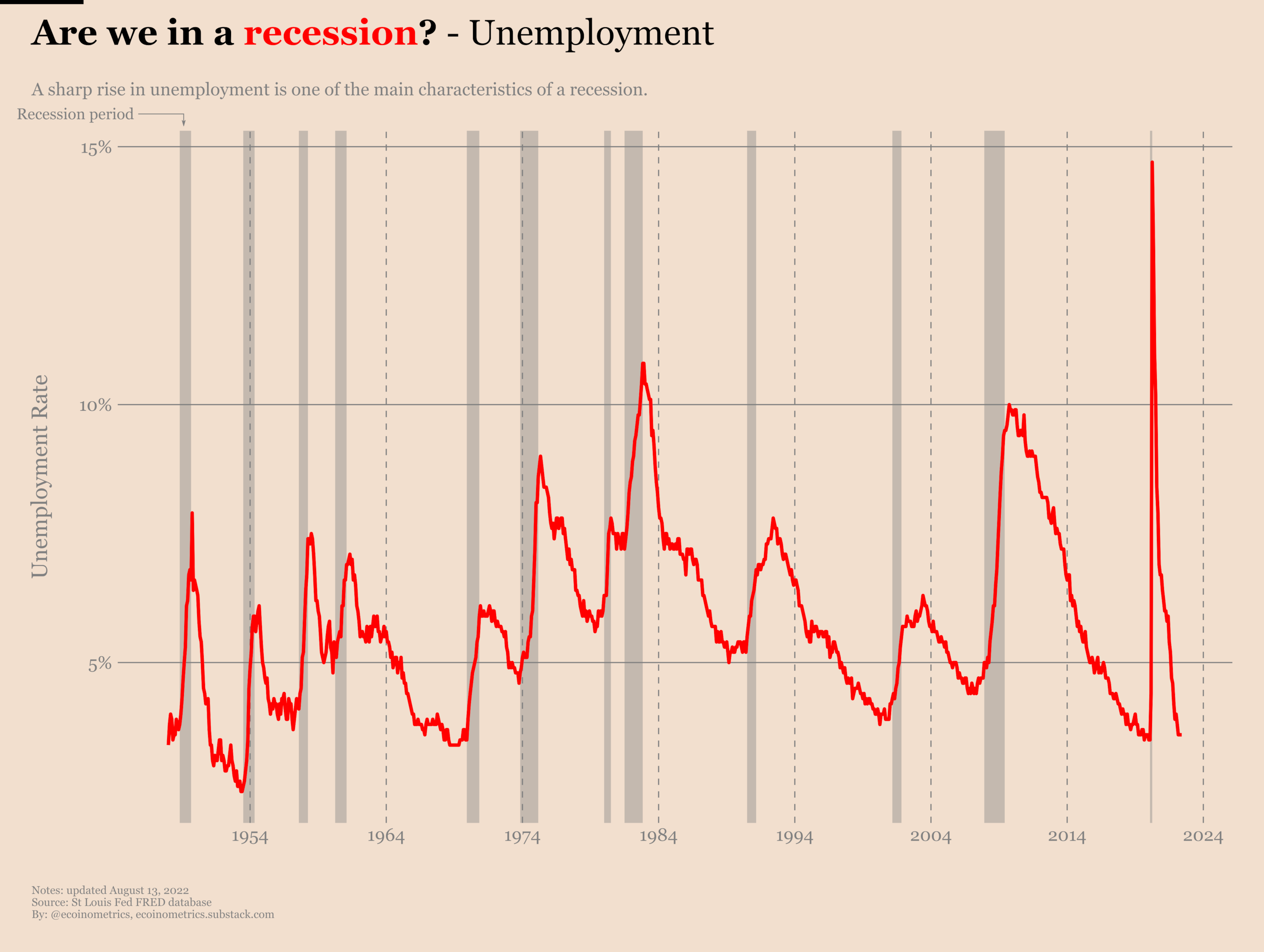 Evolution of the unemployment rate with highlighted recession periods.