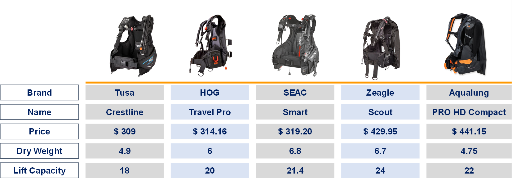 Travel BCDs ranked by price