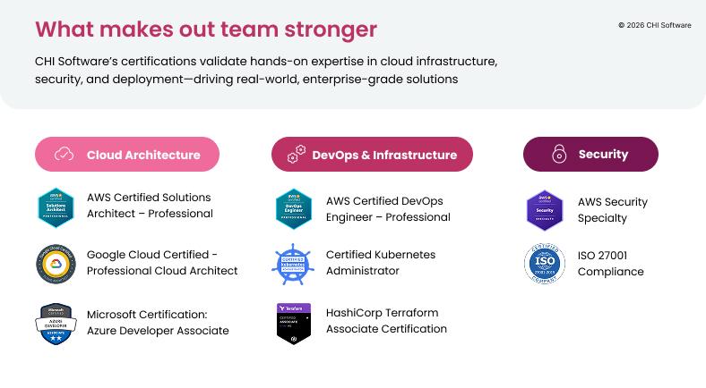 There are essential CHI Software team's certifications that validate expertise in cloud infrastructure