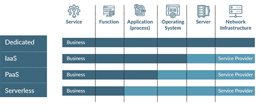 Serverless ermöglicht die Konzentration auf die Businesslogik, und verlagert die Infrastruktur an den Hyperscaler