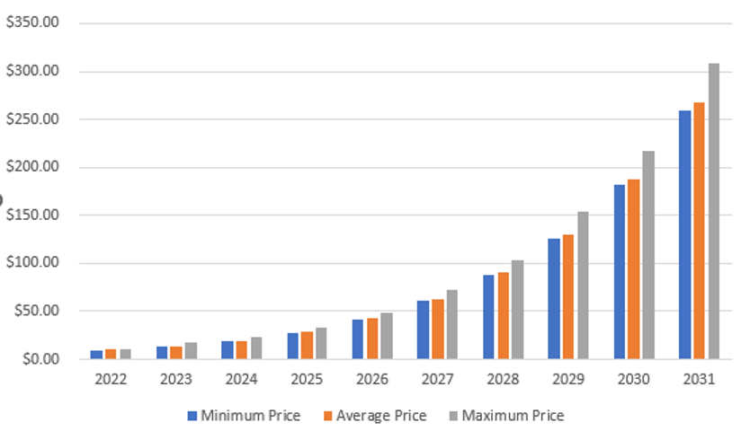 Predicción de precios de Polkadot 2022-2031: ¿Es DOT una buena inversión? 3 