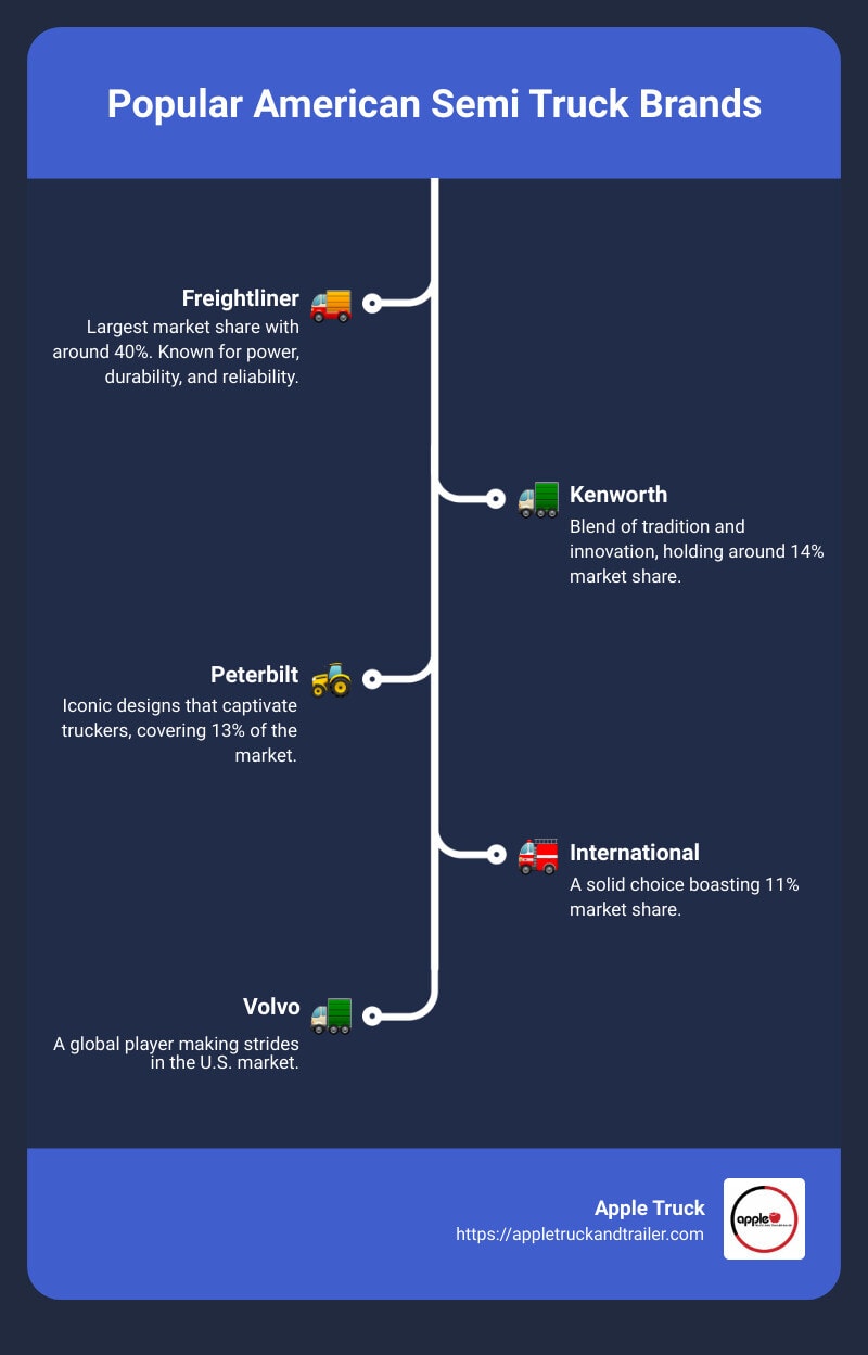 Market Share and Popularity of American Semi Trucks - american semi trucks infographic infographic-line-5-steps - heavy duty truck manufacturers