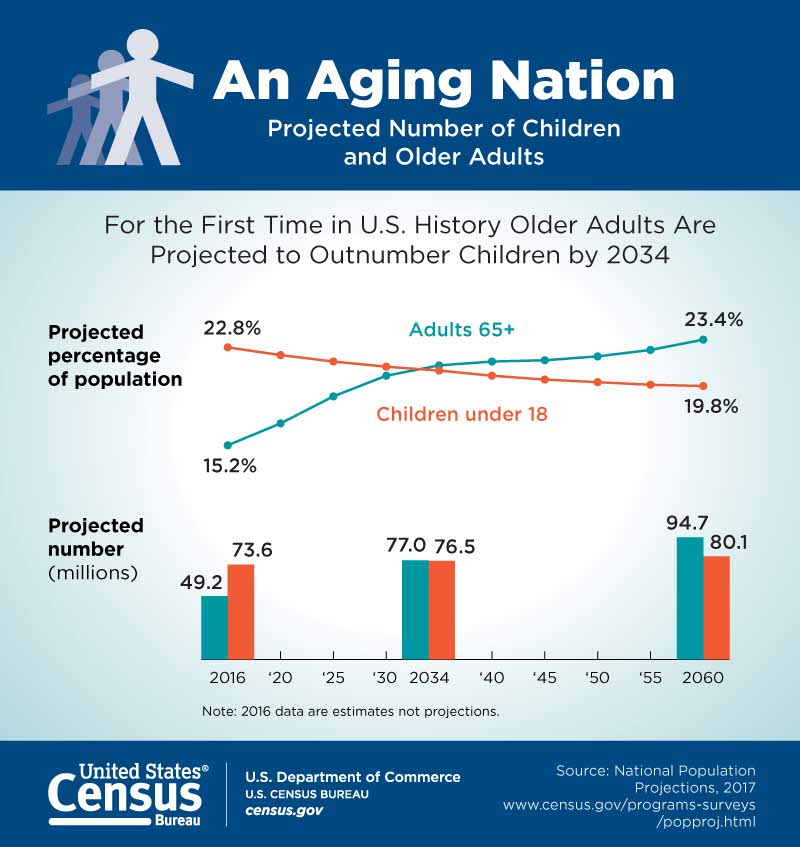 United States Census Statistics about Aging population. 