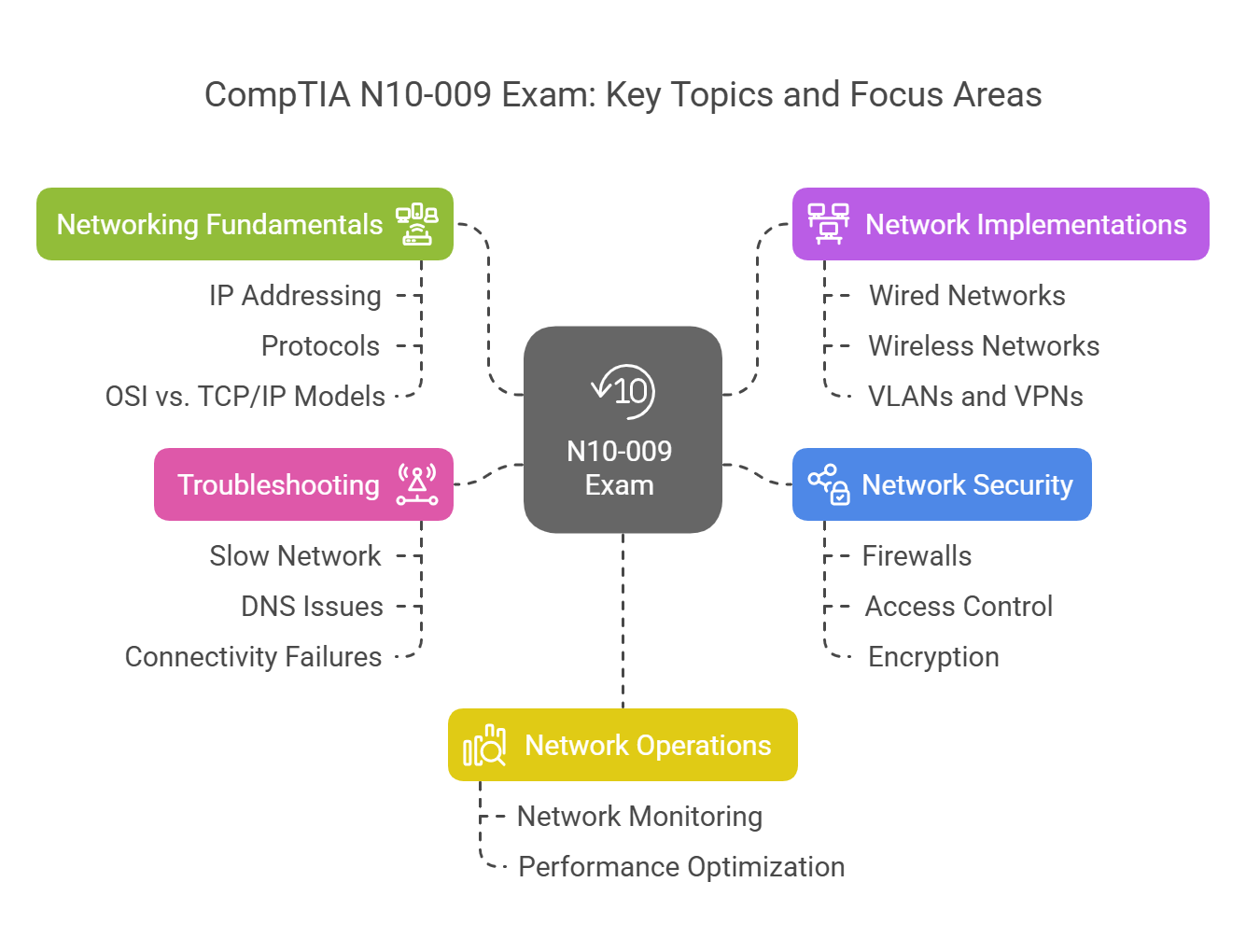 N10-009 exam domain and details
