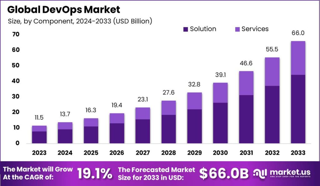 The Global DevOps market in numbers