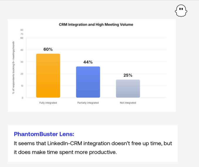 Chart showing CRM and LinkedIn integration rates