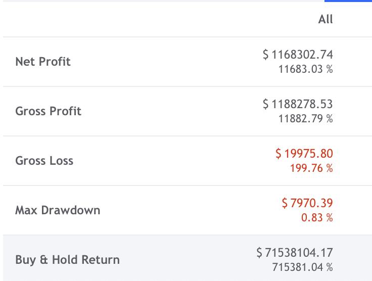 Performance report 3 for Bitcoin: long-term buy and hold companrison
