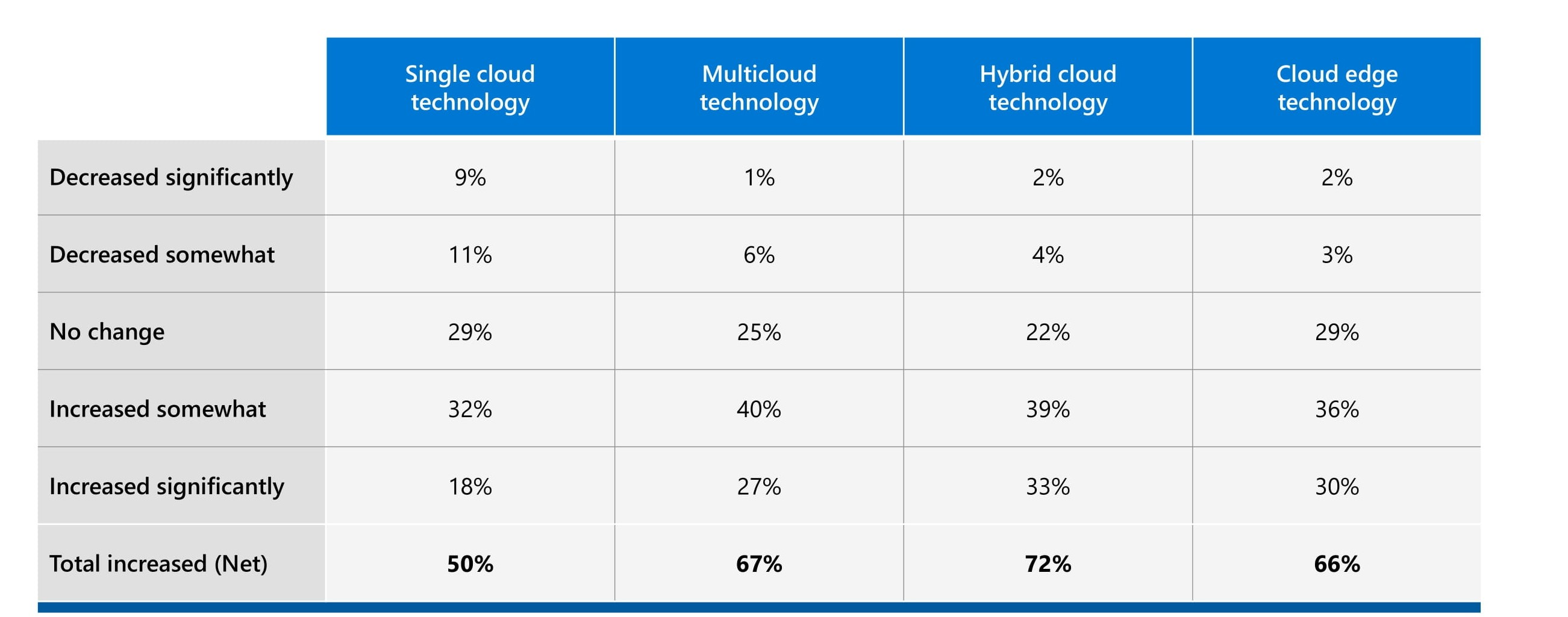 According to the figure, multi-cloud usage is expected to increase by 67%, while hybrid cloud usage will increase by 72%.