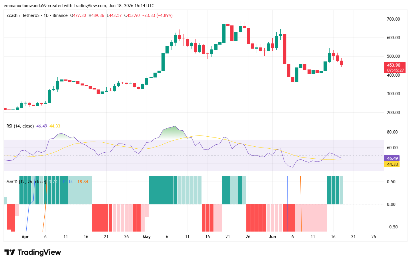 ZEC/USD-Chart: TradingView