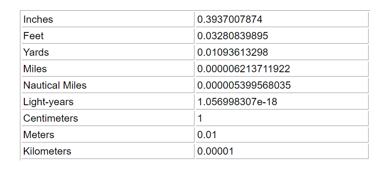 Conversion to common lengths