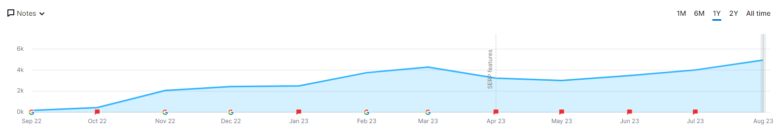 Graph of Performance Lab of California SEO case study, showcasing 3166.67% increase in traffic over time.