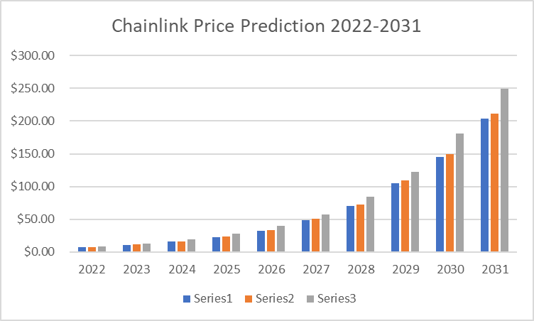 Chainlink Price Prediction 2022-2031: A strong buy sentiment for LINK? 20
