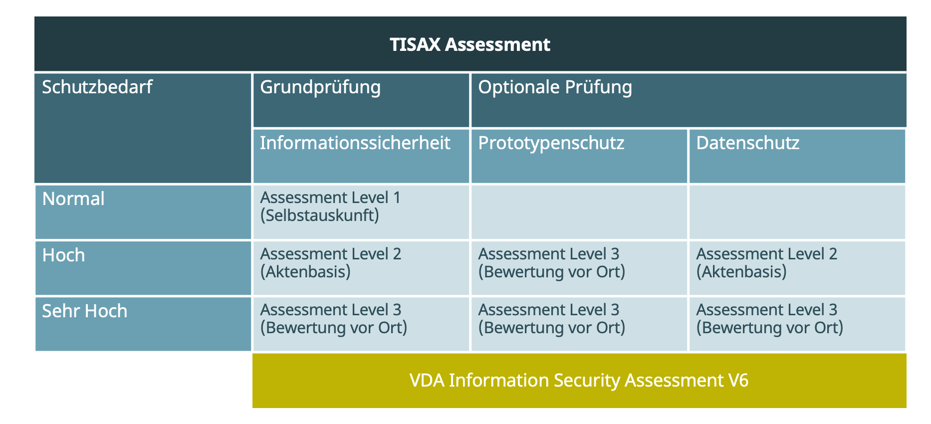 TISAX - Bewertungsstufen