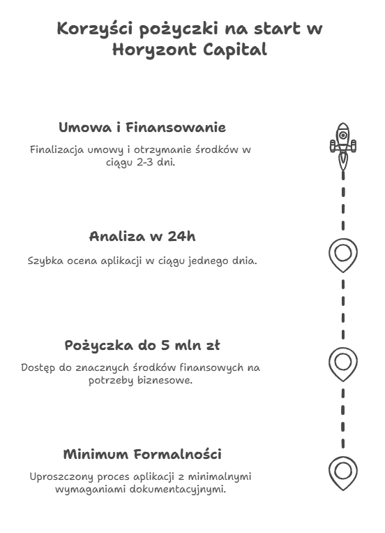 Zalety pożyczki na start biznesu w Horyzont Capital