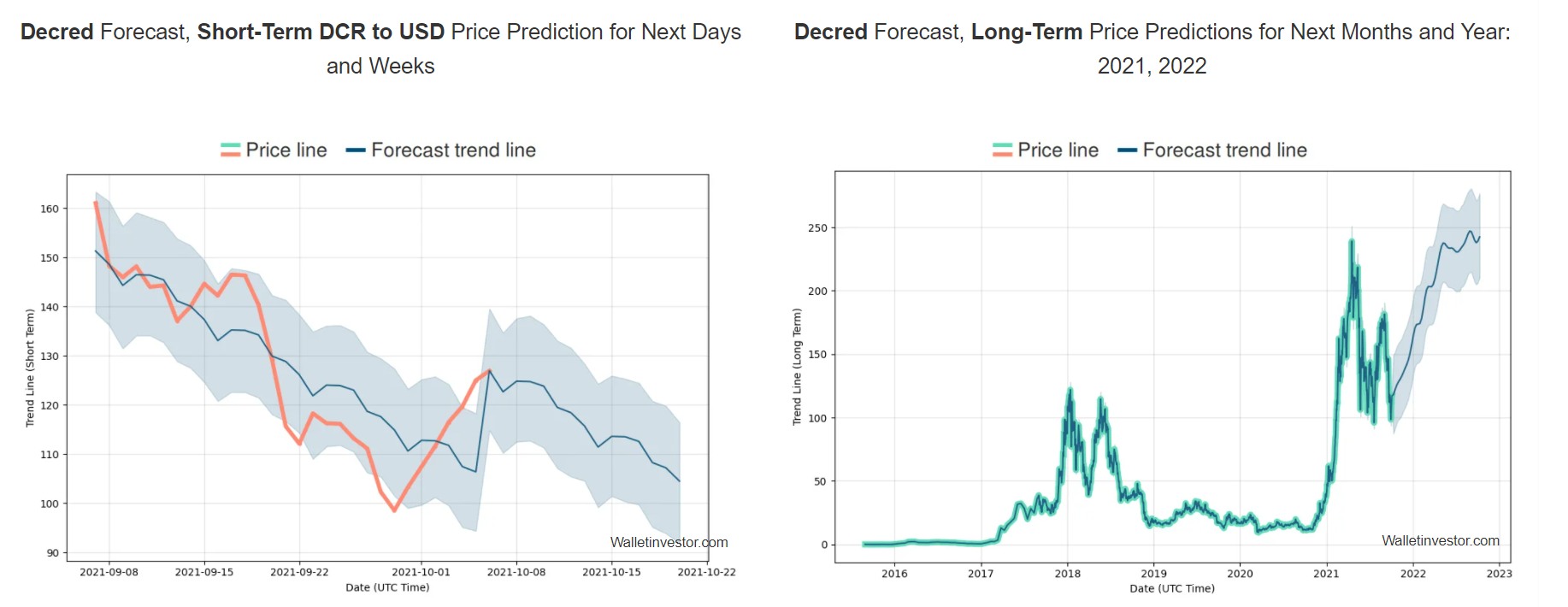 Decred Price Prediction: What's for 2022? 3