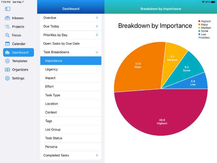 This Dashboard with Task Breakdown by Importance gives you another way to look at your tasks