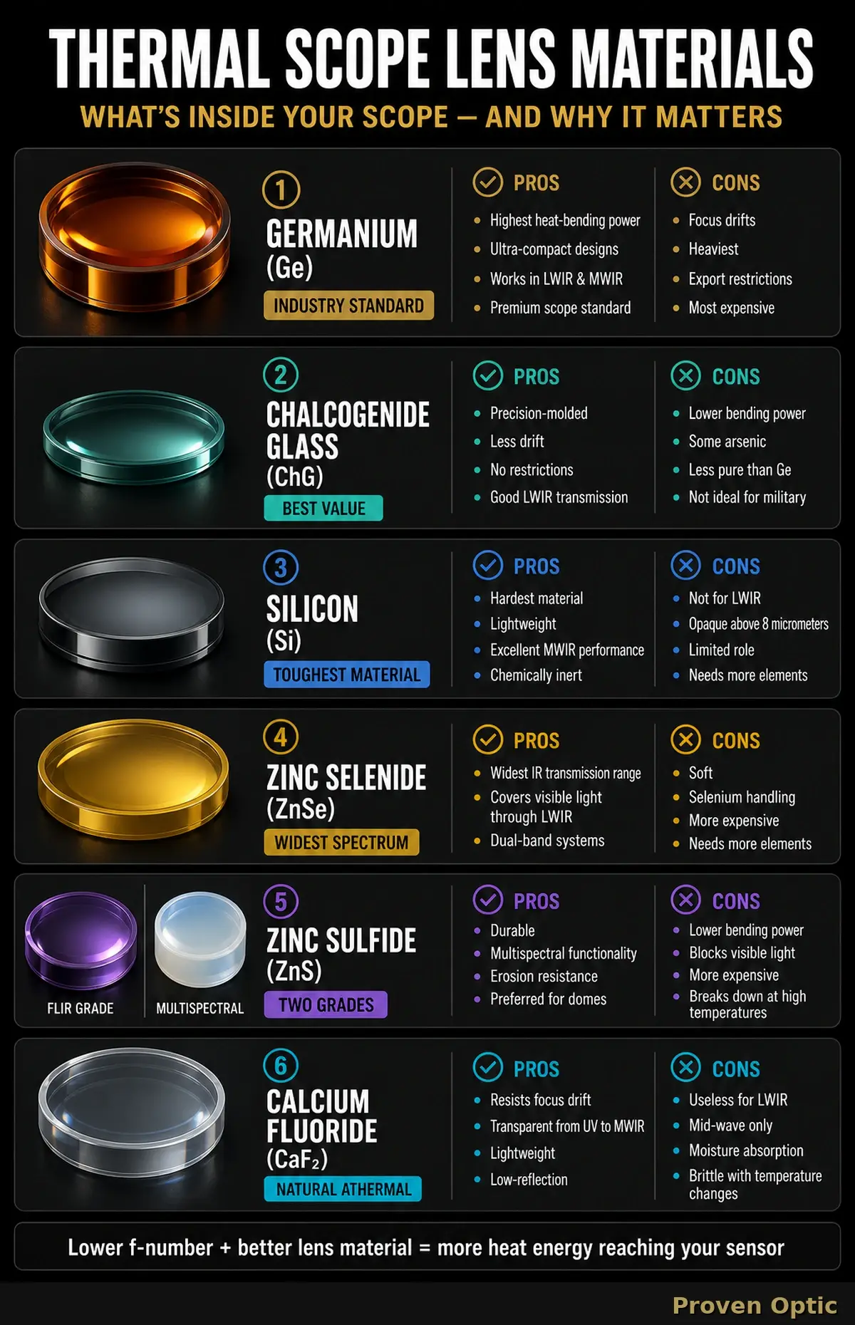 Infographic of the six lenses most used in the thermal scope lens industry and their pros and cons.